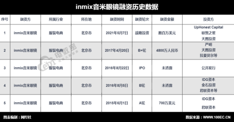 垂直電商INMIX音米眼鏡獲數(shù)百萬(wàn)美元戰(zhàn)略投資，聚焦精細(xì)化運(yùn)營(yíng)與品牌深化